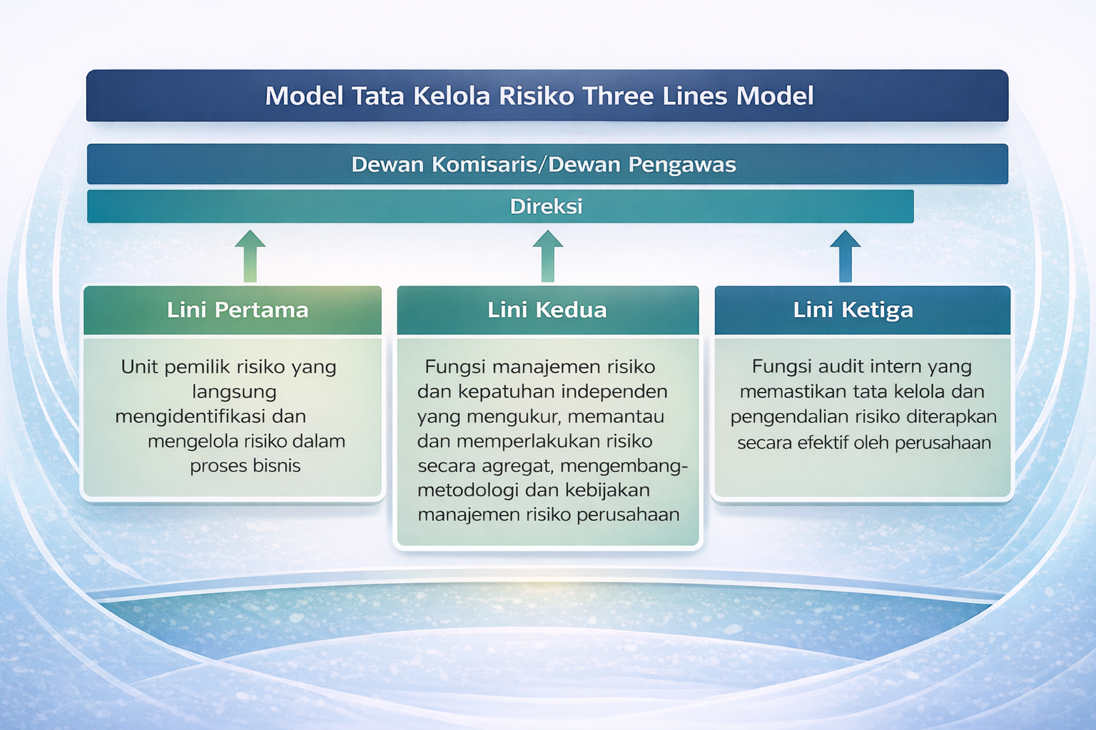 Kerangka Manajemen Risiko Model Tiga Lini